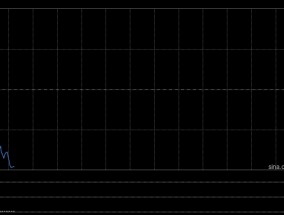 早盘：美股走低科技股领跌 特斯拉重挫逾8%