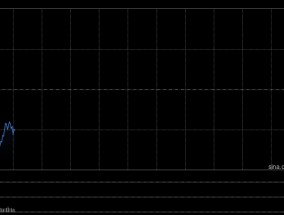 快讯：恒指低开2.14% 科指跌2.66% 机器人概念股全线下跌