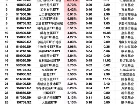 ETF资金流入榜单：3月10日工程机械ETF净流入额占比增22.18%，医疗器械ETF基金占比增12.17%