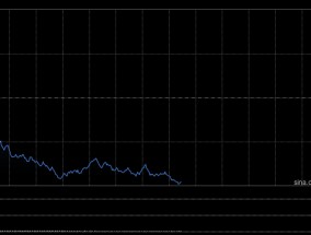 午盘：美股大幅下跌 纳指重挫3.4%