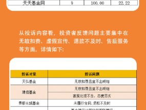 315在行动 | 基金315：83起有效投诉直指天弘景顺等20家基金公司，京东肯特瑞等5家代销机构上榜