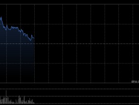 老铺黄金盘初拉升一度涨超13% 年内涨幅已达210%