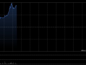 鹰普精密盘中涨超12% 去年纯利同比上升10.1%