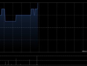 五谷磨房盈喜后涨超5% 预期年度实现纯利同比增长至高约28%