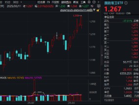 放量7连涨！国防军工ETF（512810）涨2%再刷年内新高！鸿远电子、火炬电子、内蒙一机等3股涨停