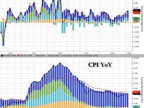 今晚20:30！特朗普关税首度渗入CPI 美股血腥抛售会否再现？