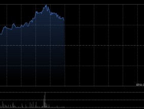 福耀玻璃午前涨逾4% 机构指光伏玻璃国内产量开始止跌回升