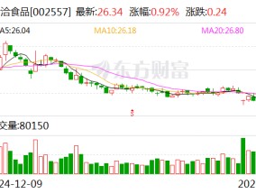 洽洽食品：目前公司经营正常，回购股份计划正在实施中