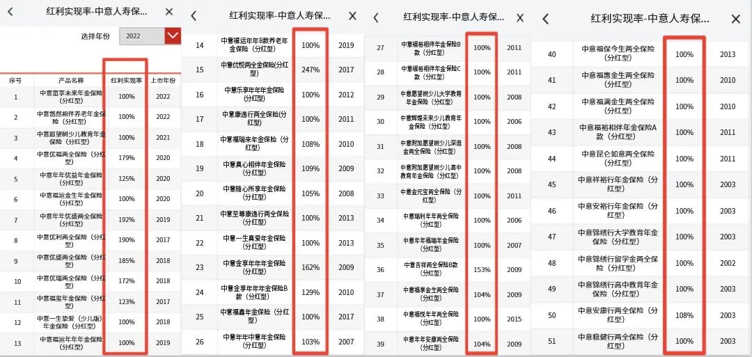 图源中意人寿官网（注：官网披露数据仅为历史数据，不代表对未来分红情况进行承诺。）