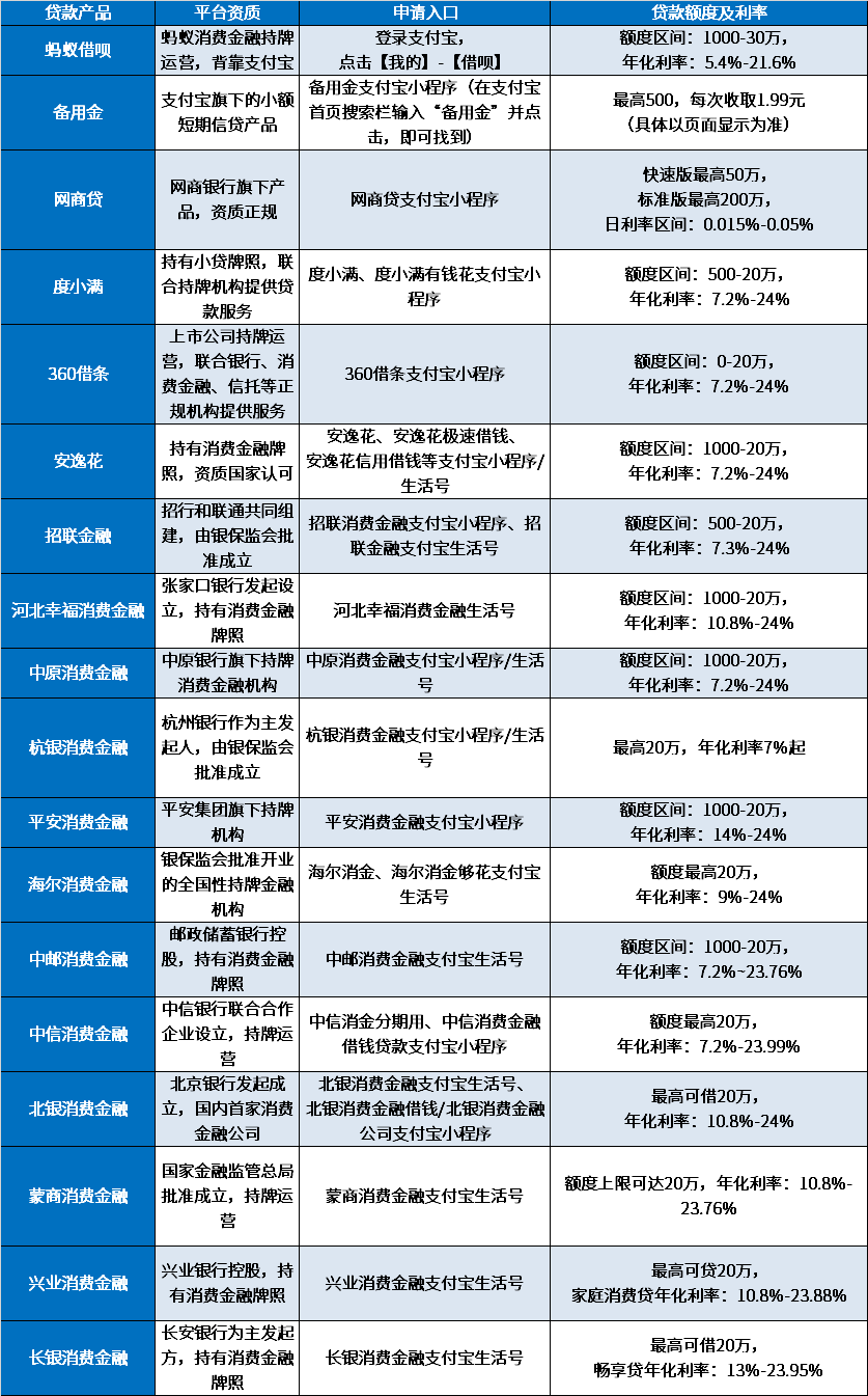 支付宝所有贷款平台大集合