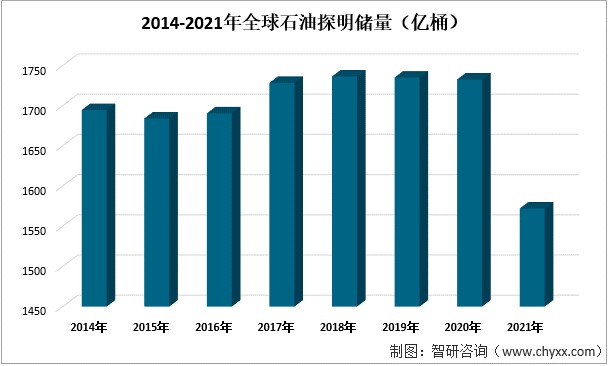 2014-2021年全球石油探明储量（亿桶）