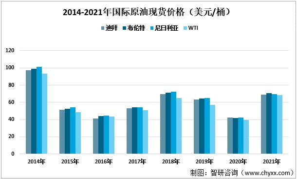 2014-2021年国际原油现货价格（美元/桶）