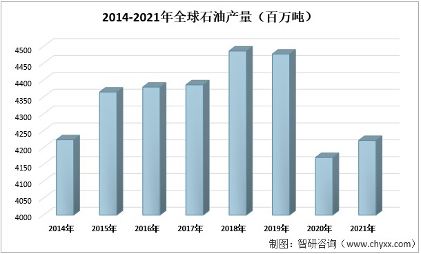 2014-2021年全球石油产量（百万吨）