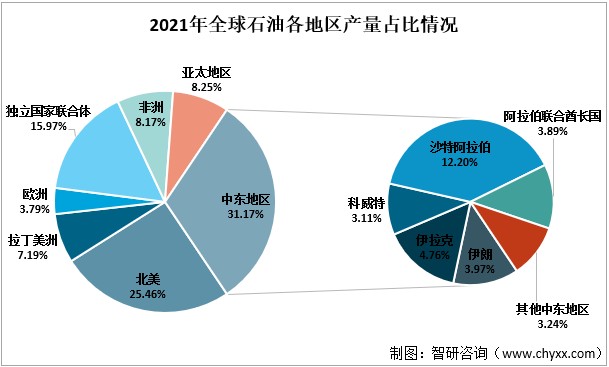 2021年全球石油各地区产量占比情况