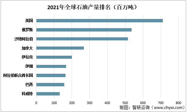 2021年全球石油产量排名（百万吨）