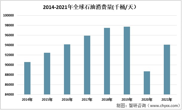 2014-2021年全球石油消费量（千桶/天）