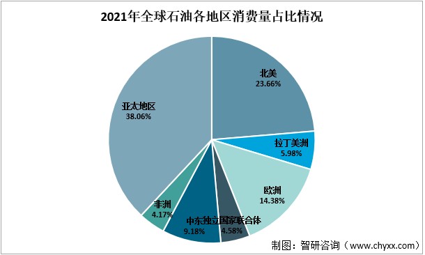 2021年全球石油各地区消费量占比情况