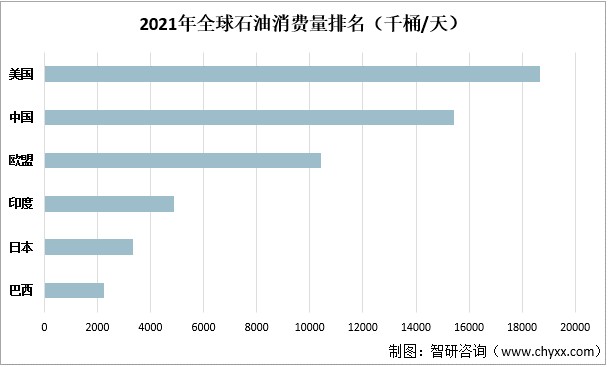 2021年全球石油消费量排名（千桶/天）