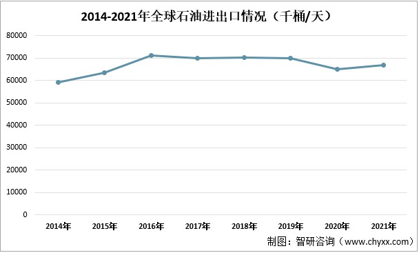 2014-2021年全球石油进出口情况（千桶/天）