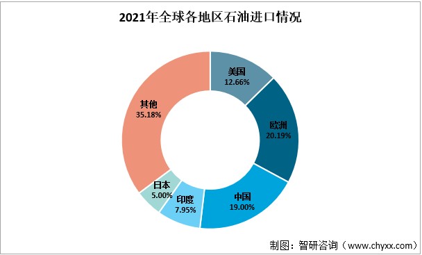 2021年全球各地区石油进口情况