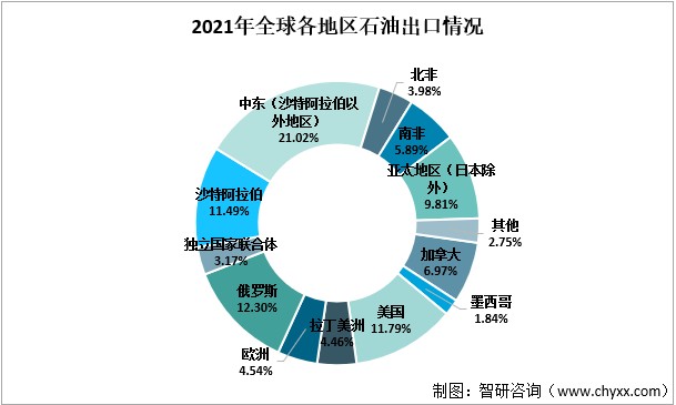 2021年全球各地区石油出口情况