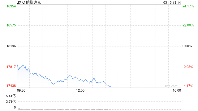 午盘：美股大幅下跌 纳指重挫3.4%