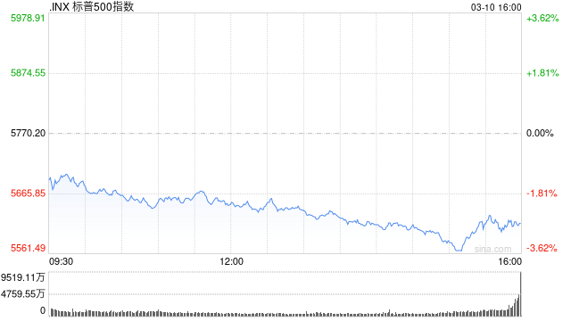 尾盘：道指重挫逾1100点 纳指暴跌4.8%