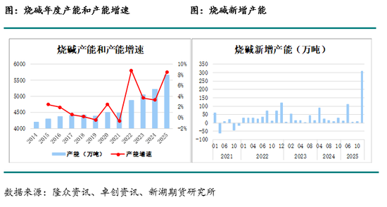 烧碱3月报：缺货状态缓和，现货下跌，长期基本面仍偏多