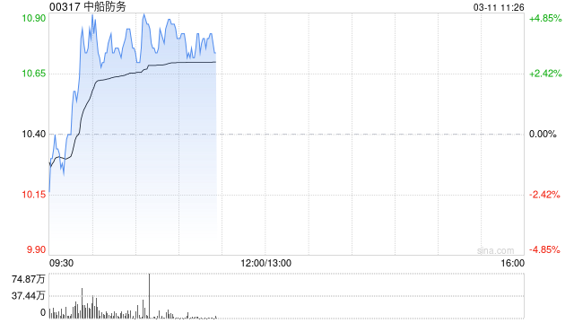 中船防务盘中涨超4% 机构看好公司盈利进入爆发期