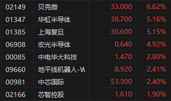 收评：港股恒指跌0.01% 科指涨1.39% 大消费板块整体强势