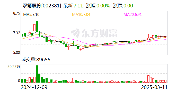 双箭股份：公司输送带产品用于工业散货物料搬运