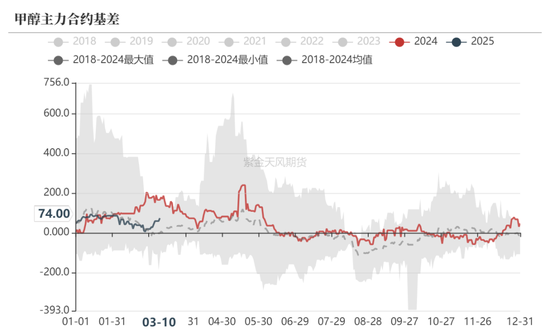 甲醇：利多兑现，然后呢？