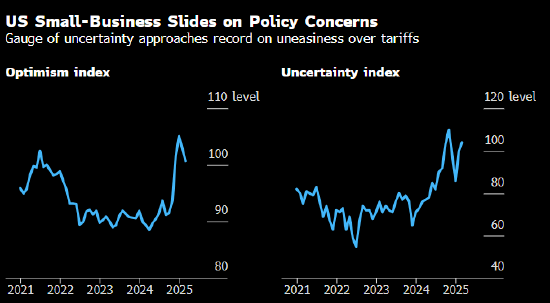 美国小企业乐观情绪消退 更多企业转向涨价