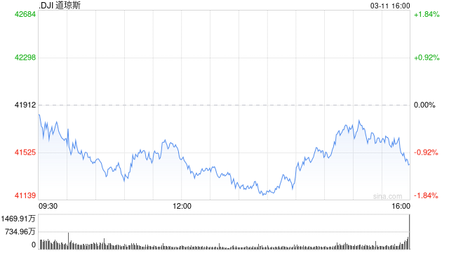早盘：美股早盘涨跌不一 道指下跌290点