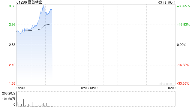 鹰普精密盘中涨超12% 去年纯利同比上升10.1%