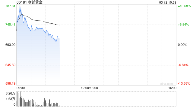 老铺黄金盘初拉升一度涨超13% 年内涨幅已达210%