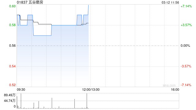 五谷磨房盈喜后涨超5% 预期年度实现纯利同比增长至高约28%