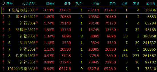 午评：集运指数涨超3% 沪铜涨超1%