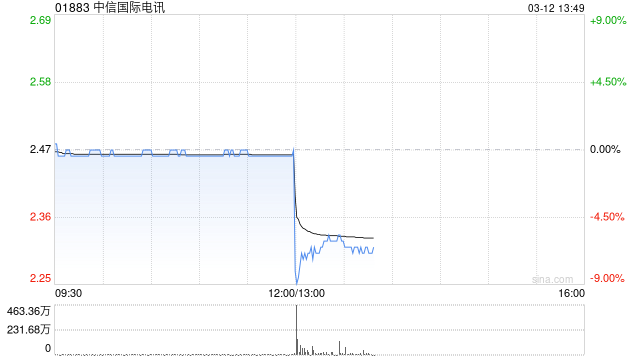 中信国际电讯发布2024年度业绩 股东应占溢利9.1亿港元同比减少26.1%