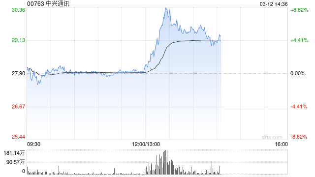 中兴通讯短线拉升一度涨超9% 机构：国产算力迎来重要发展机遇