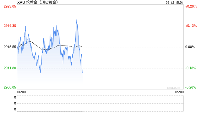 金价表现优于美股 预计今年将超3000美元