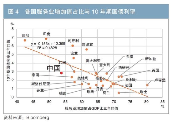 我国长端利率定价的国际比较