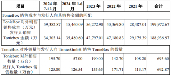 汉桑科技IPO将上会 交易所“三问”大客户依赖