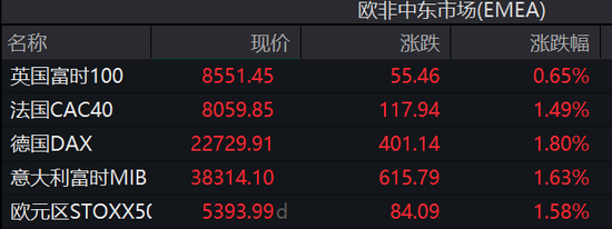 美国2月CPI全面低于预期，美股盘前三大期指涨幅收窄，特斯拉涨5.5%，欧股涨幅扩大