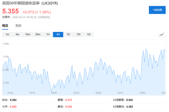 美国2月CPI全面低于预期，美股盘前三大期指涨幅收窄，特斯拉涨5.5%，欧股涨幅扩大