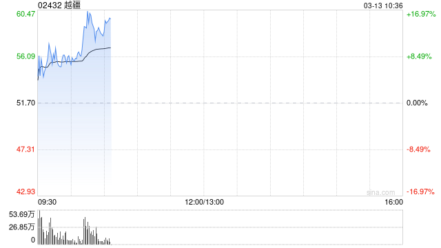 越疆早盘持续上涨逾15% 此前发布全球首款具身智能人形机器人