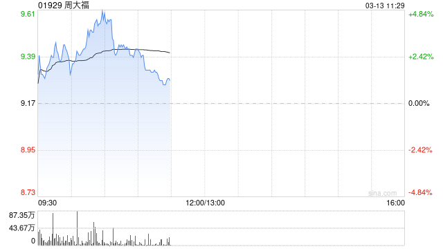 周大福盘中涨超4% 大和将目标价上调至11港元