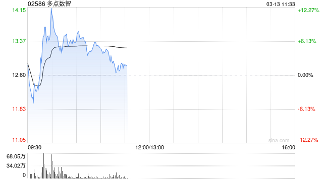 多点数智早盘一度涨超12% 本月内股价累计上涨近100%