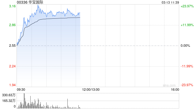 华宝国际早盘涨逾20% 机构指全球HNB市场稳步增长