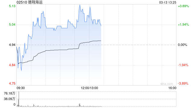 德翔海运午前涨逾3% 小摩重申“增持”评级